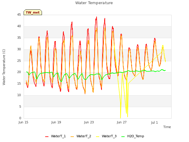 Explore the graph:Water Temperature in a new window