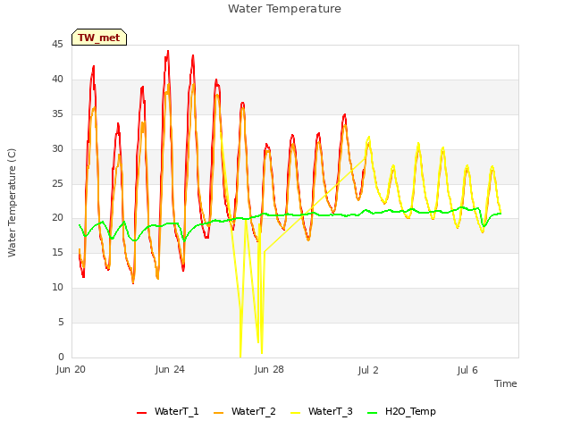 Explore the graph:Water Temperature in a new window