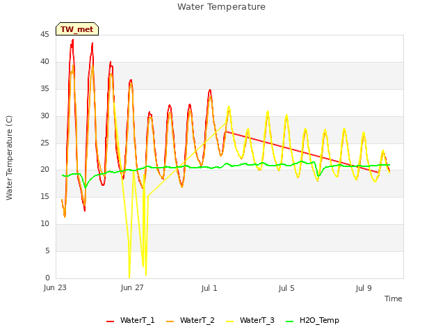 Explore the graph:Water Temperature in a new window