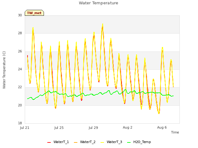 Explore the graph:Water Temperature in a new window
