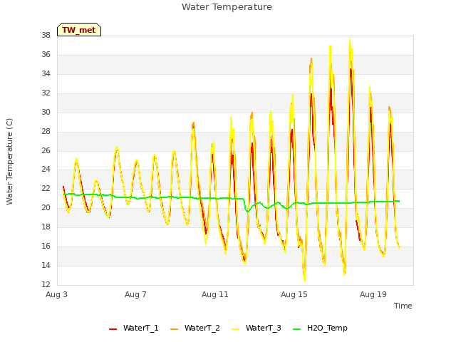 Explore the graph:Water Temperature in a new window