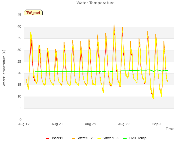 Explore the graph:Water Temperature in a new window