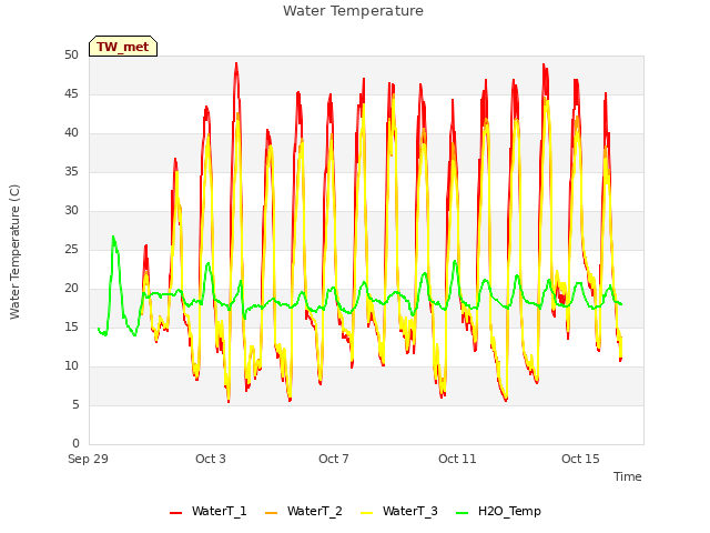 Explore the graph:Water Temperature in a new window