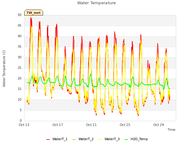 Explore the graph:Water Temperature in a new window
