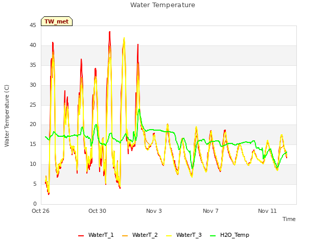 Explore the graph:Water Temperature in a new window