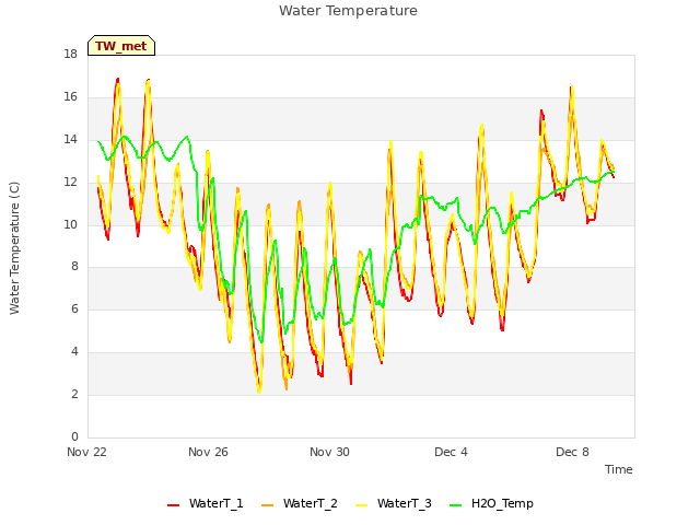 Explore the graph:Water Temperature in a new window
