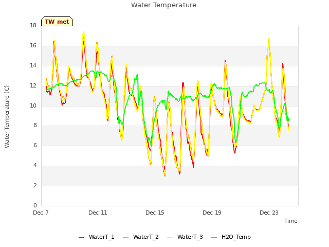 Explore the graph:Water Temperature in a new window