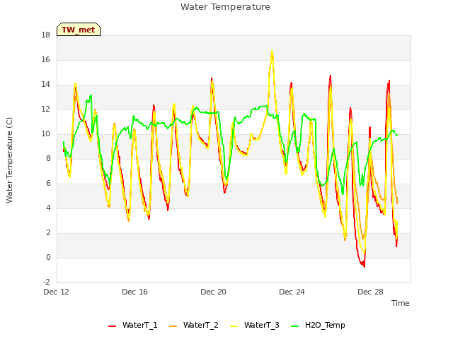 Explore the graph:Water Temperature in a new window