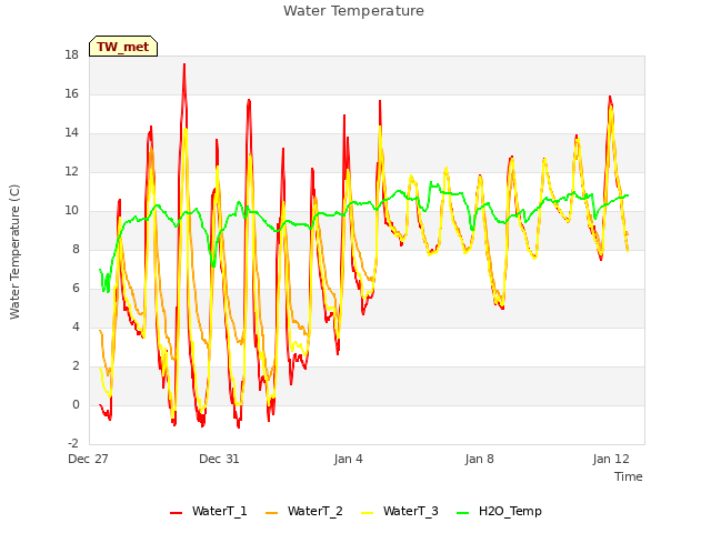 Explore the graph:Water Temperature in a new window