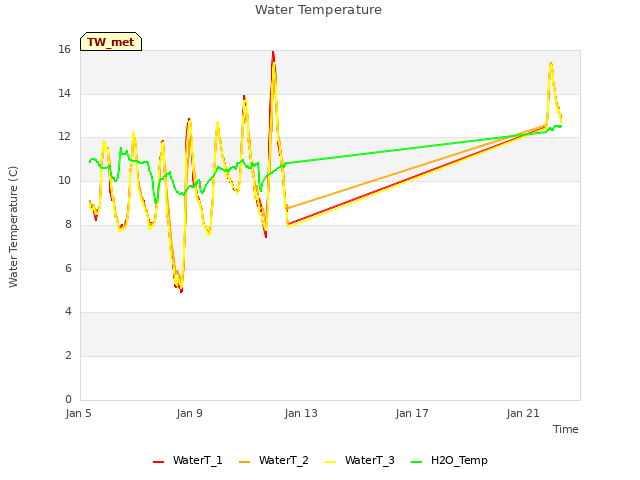 Explore the graph:Water Temperature in a new window