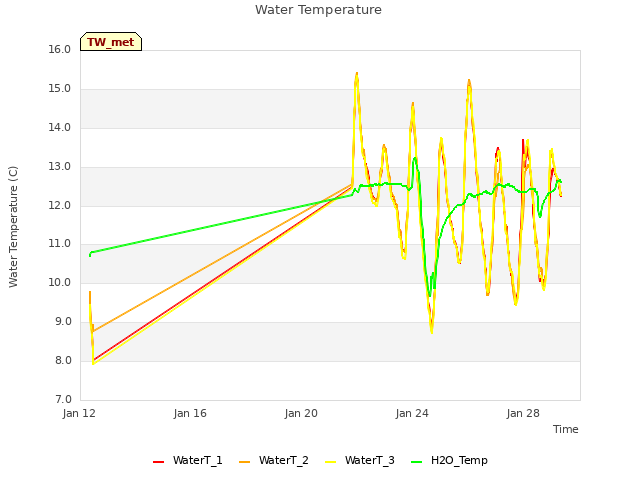 Explore the graph:Water Temperature in a new window