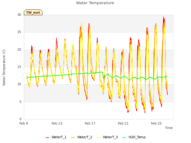 Explore the graph:Water Temperature in a new window