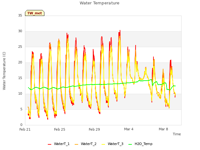Explore the graph:Water Temperature in a new window