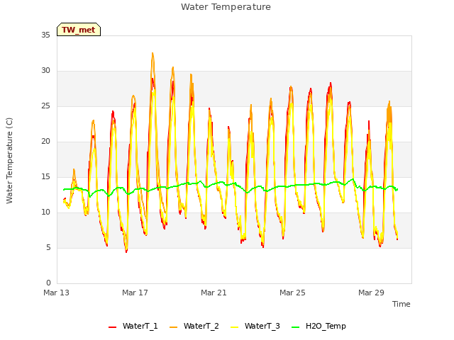 Explore the graph:Water Temperature in a new window