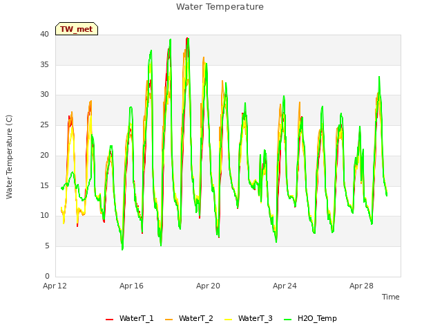 Explore the graph:Water Temperature in a new window