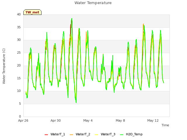 Explore the graph:Water Temperature in a new window