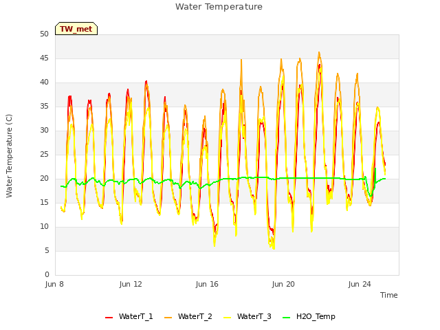 Explore the graph:Water Temperature in a new window