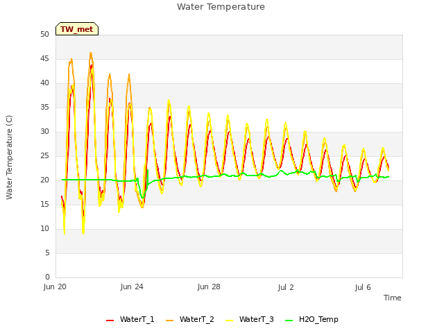 Explore the graph:Water Temperature in a new window