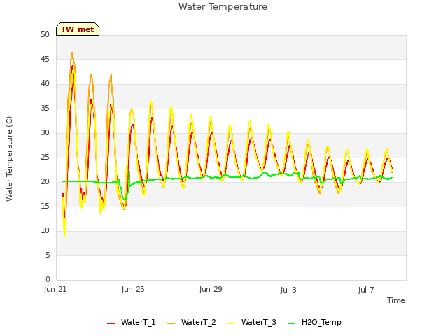 Explore the graph:Water Temperature in a new window