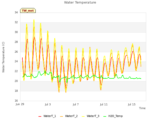 Explore the graph:Water Temperature in a new window