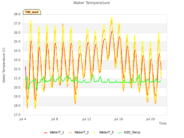 Explore the graph:Water Temperature in a new window