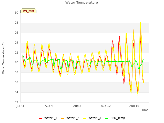 Explore the graph:Water Temperature in a new window