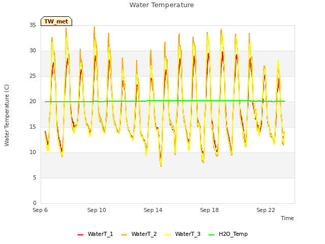 Explore the graph:Water Temperature in a new window