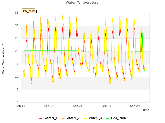 Explore the graph:Water Temperature in a new window