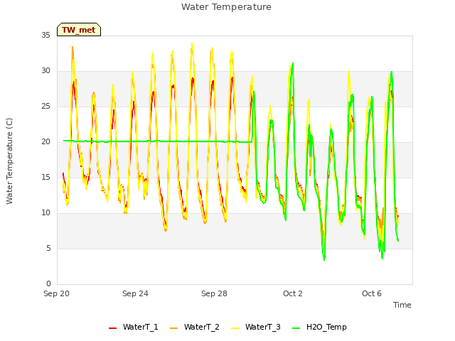 Explore the graph:Water Temperature in a new window