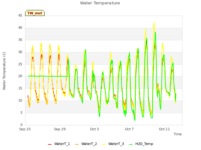 Explore the graph:Water Temperature in a new window