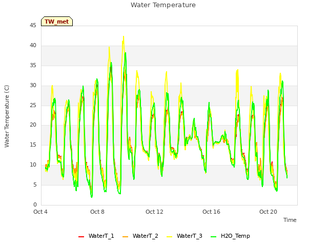 Explore the graph:Water Temperature in a new window
