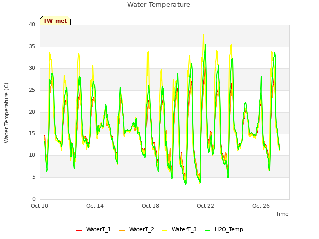 Explore the graph:Water Temperature in a new window