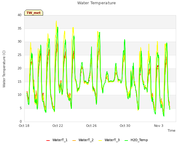 Explore the graph:Water Temperature in a new window