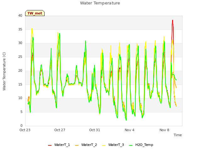 Explore the graph:Water Temperature in a new window