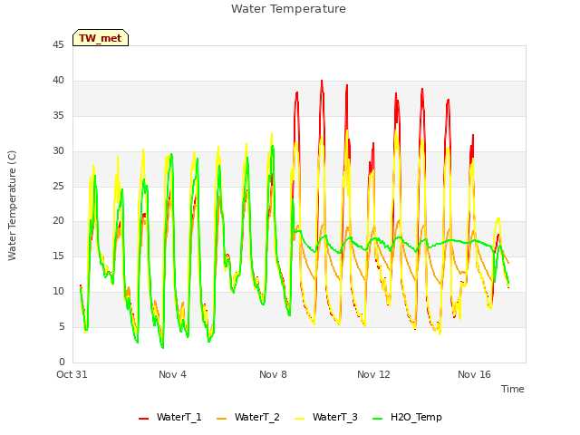 Explore the graph:Water Temperature in a new window