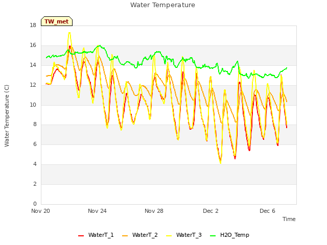 Explore the graph:Water Temperature in a new window