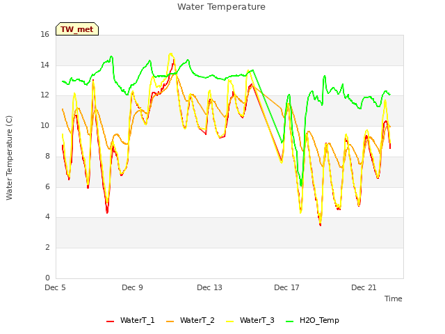 Explore the graph:Water Temperature in a new window