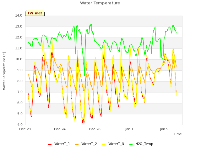 Explore the graph:Water Temperature in a new window