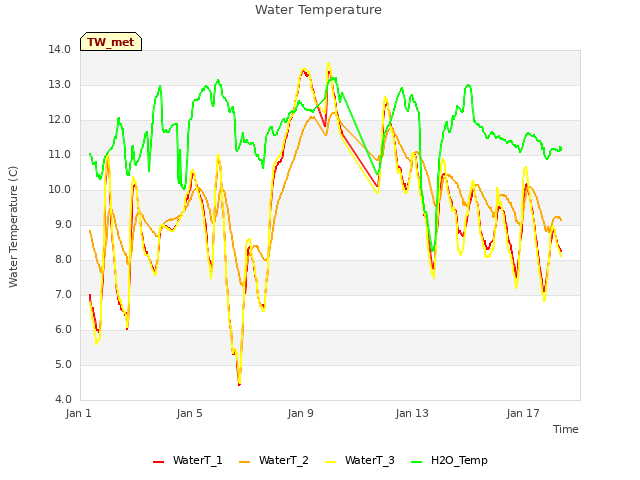 Explore the graph:Water Temperature in a new window