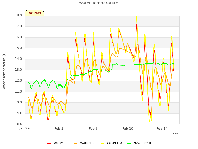 Explore the graph:Water Temperature in a new window