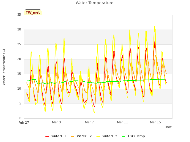 Explore the graph:Water Temperature in a new window