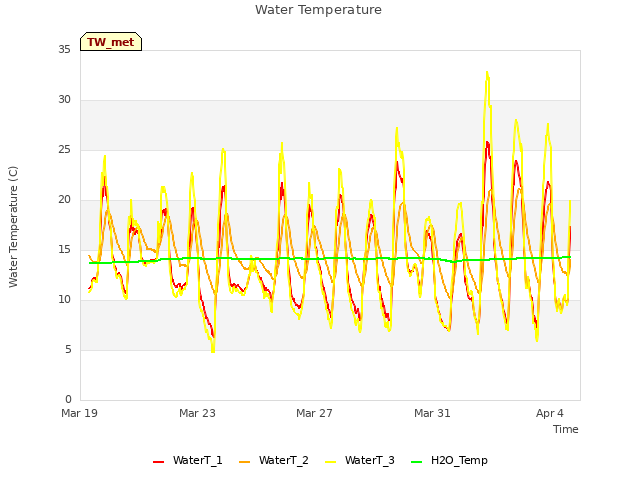 Explore the graph:Water Temperature in a new window