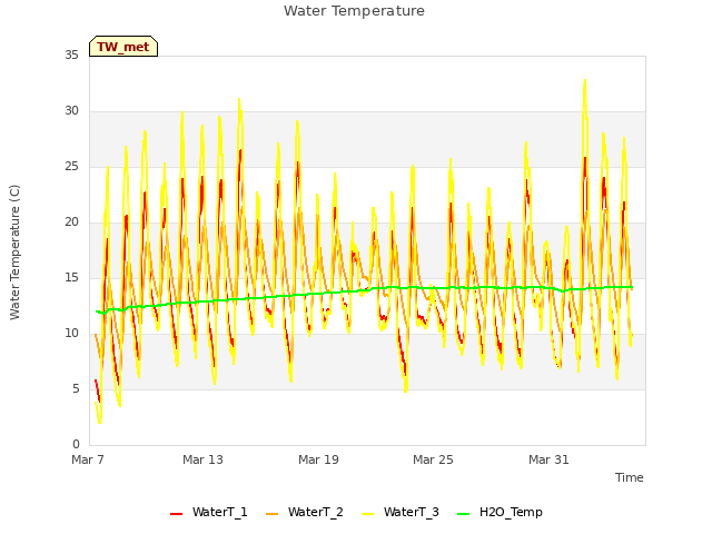 Graph showing Water Temperature