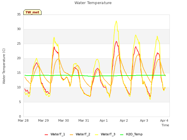 Graph showing Water Temperature