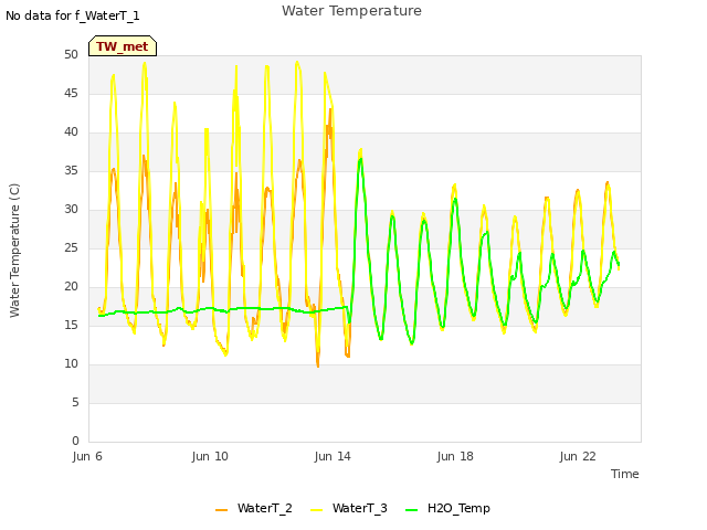 Explore the graph:Water Temperature in a new window