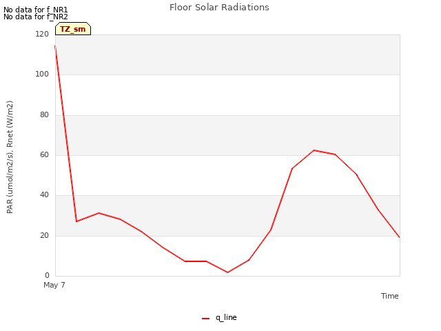 plot of Floor Solar Radiations