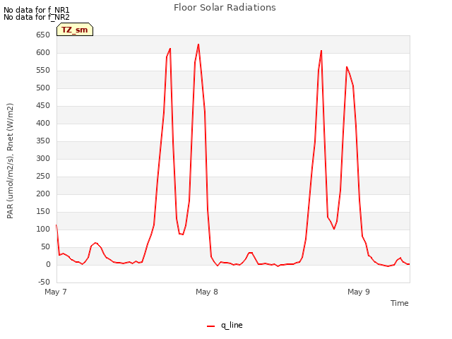 plot of Floor Solar Radiations