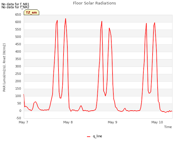 plot of Floor Solar Radiations