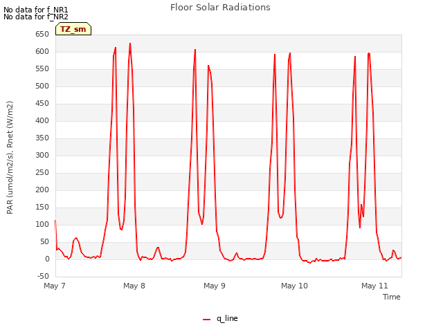 plot of Floor Solar Radiations