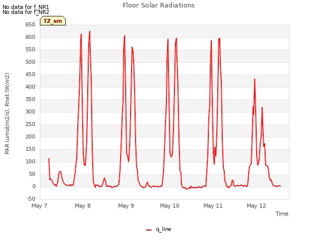 plot of Floor Solar Radiations